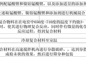 锂离子电池用复合正极材料的生产方法