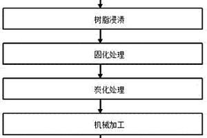 轨道交通用粘胶基炭纤维表面涂层吸声板的制备方法