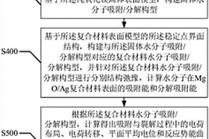 提高氧化镁纳米结构表面水分解性能的计算方法