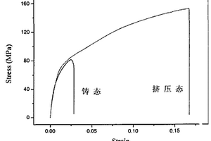 Mg-Si高阻尼合金的制备方法