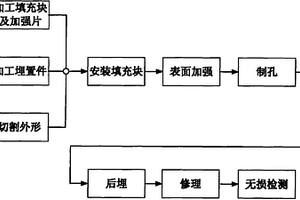 柔性化蜂窝夹层结构的制造工艺