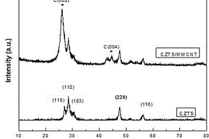 染料敏化太阳能电池用Cu2ZnSnS4/MWCNT纳米复合对电极及其制备方法