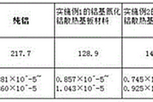 LED散热基板材料及制备方法