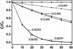 氮化碳基全光谱复合光催化剂的制备方法