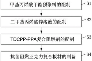抗菌阻燃亚克力卫浴板材的制备方法