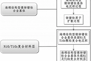 海绵型镍铈镨钕基体负载氧化物层去污阳极材料制备方法