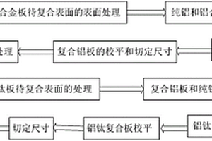 多层耐蚀轻质铝钛复合板的制备方法