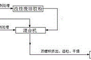 基于废旧轮胎胶粉的复合增韧改性剂及其制备方法和应用