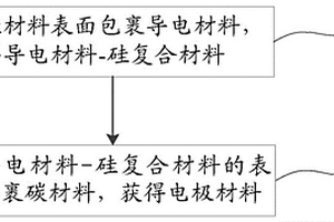 电极材料及其制备方法及电池
