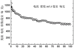 聚三[4-(2-噻吩基)苯基]胺/硫正极材料及其制备方法和应用