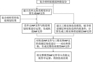 基于铺丝轨迹的复材固化变形仿真建模方法