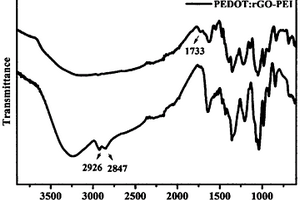 PEDOT/石墨烯/金纳米粒子墨水及其制备方法
