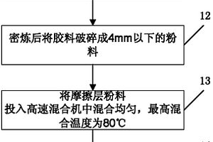 高分子复合摩擦材料的制备方法