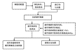 含超细粉体的碳纤维棒及其制备方法