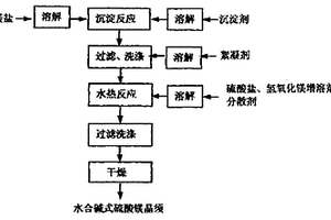 快速合成碱式硫酸镁晶须的新方法