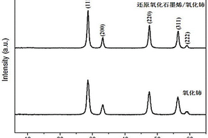 还原氧化石墨烯和纳米氧化铈复合的微波吸收材料及制备方法