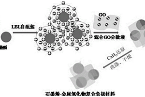 石墨烯-金属氧化物复合负极材料及其制备方法