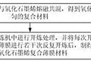 氧化石墨烯复合薄膜材料及其制备方法、应用