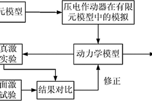 基于试验修正的压电作动器作用效果模拟方法