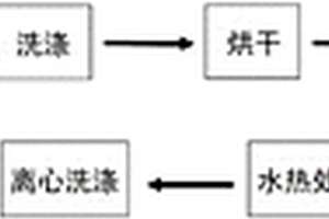锂离子电池负极材料及制备方法
