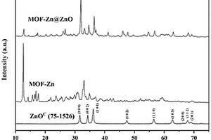 橡胶用MOF-Zn@ZnO复合助剂及其制备方法