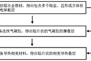 防爆材料的制备方法以及包含该防爆材料的测速传感器