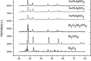 Bi2O3/Ag2WO4/Bi2WO6复合光催化剂及其制备方法与应用