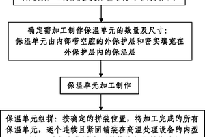 炭/炭保温结构的加工制作方法