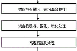 电力机车用炭/炭-石墨/铜受电弓滑板的制备方法