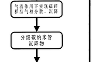 气凝胶碳纳米管及其制备方法和应用