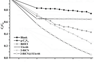 BiOCl/C<Sub>3</Sub>N<Sub>4</Sub>/UiO-66三元复合光催化材料