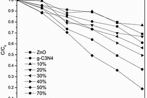 氧化锌纳米棒/g‑C3N4纳米片复合光催化材料的制备方法