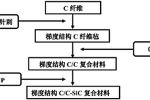 结构功能一体化C/C-SiC摩擦材料及制备方法