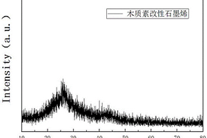 木质素改性石墨烯材料及其制备方法和应用
