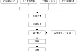 隔热材料的制备方法及由该方法制得的隔热材料