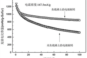负载多稀土氧化物的核壳结构的球型碳包覆氧化钨/硫正极材料及其制备方法