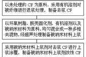 石墨烯纳米片-多壁碳纳米管上浆剂改性碳纤维的方法