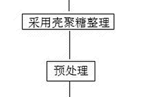 柳絮针刺非织造医用敷料