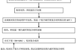 网纹增强金属/碳纤维夹芯复合板的高效制备方法