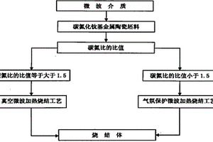 超细晶粒碳氮化钛基金属陶瓷的微波烧结