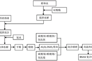 BSAS复合陶瓷粉末的制备方法