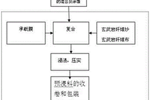 玄武岩纤维浸渍液及制备方法和采用该浸渍液制备预浸料的工艺