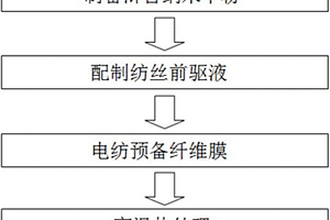 浒苔活性炭/二氧化钛复合纳米纤维膜及其制备方法