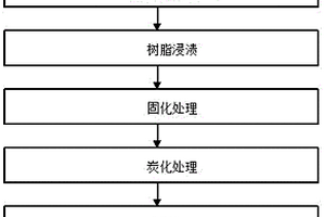 石墨烯改性粘胶基炭纤维高铁降噪吸声板的制备方法