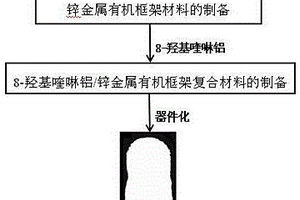 8-羟基喹啉铝/锌金属有机框架复合发光材料的制备方法