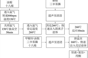 红光/绿光量子点以及白光LED的制备方法
