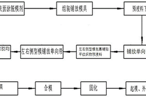 太阳能无人机动力舱双插耳片的成型模具及方法