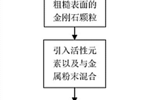 增加金刚石与金属基体之间结合性能的方法