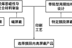 屏蔽增强周期结构