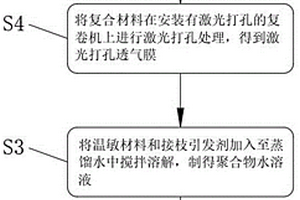 基于温敏材料实现透气率调节的智能生鲜包装材料及制备方法